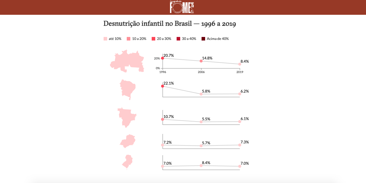 Maps of the 5 Brazilian regions, with line charts showing the evolution of children's undernutrition indicators in each region.